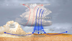 Drought, Heat Waves, and Dust Storms