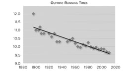 When Life Is (Almost) Linear - Regression